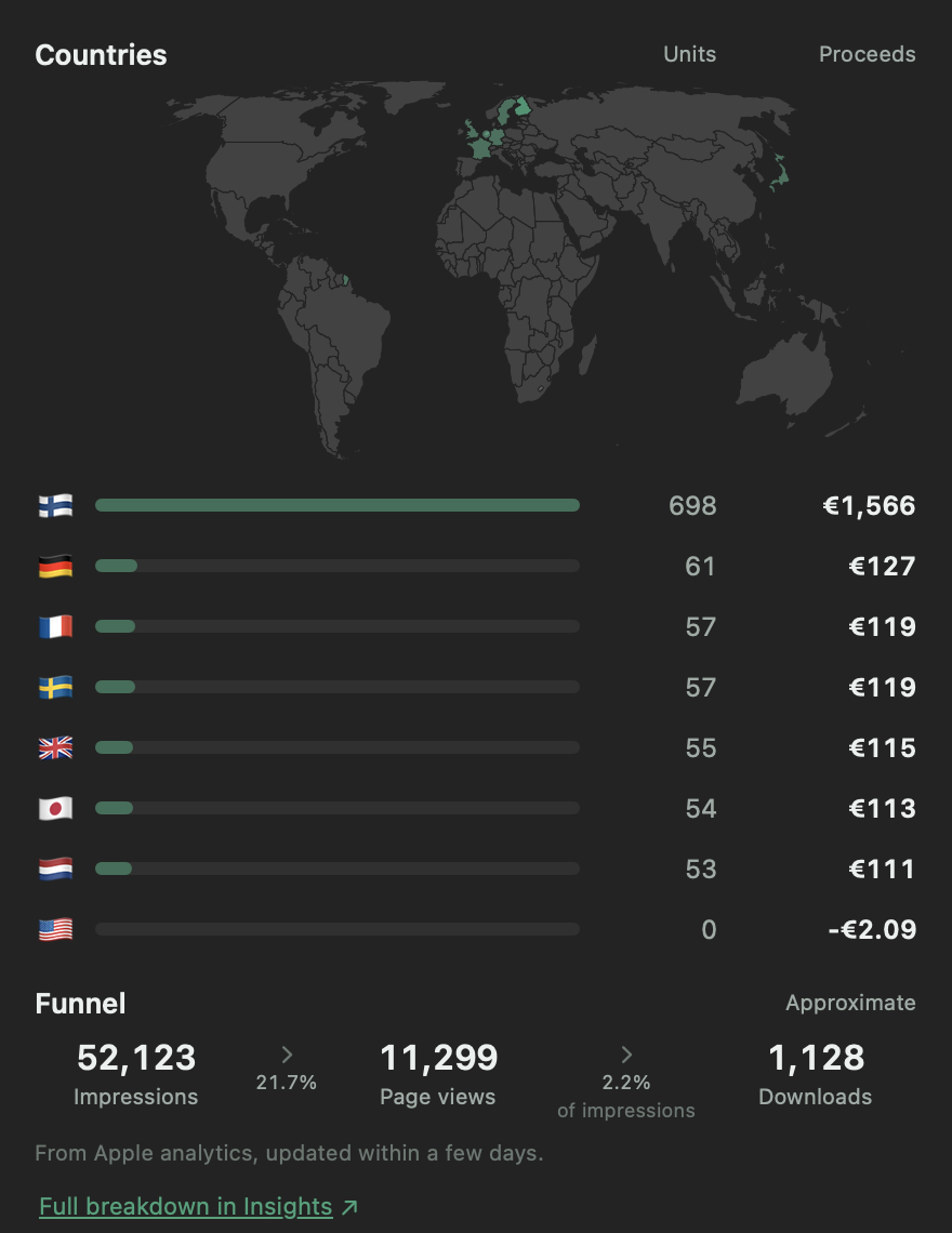 Kiikari app detail scrolled to Countries: a world map of where the app sells, the top territories with units and proceeds, and the download funnel.