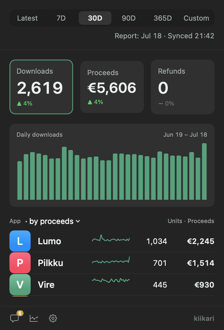 The Kiikari menu bar popover showing 30-day downloads, proceeds and refunds, a portfolio chart, and a sortable list of apps with sparklines.