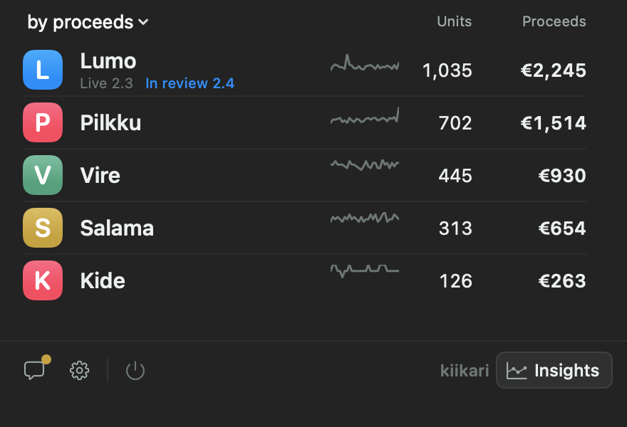 The Kiikari app list: five apps ranked by proceeds, each with a sparkline, units and proceeds.