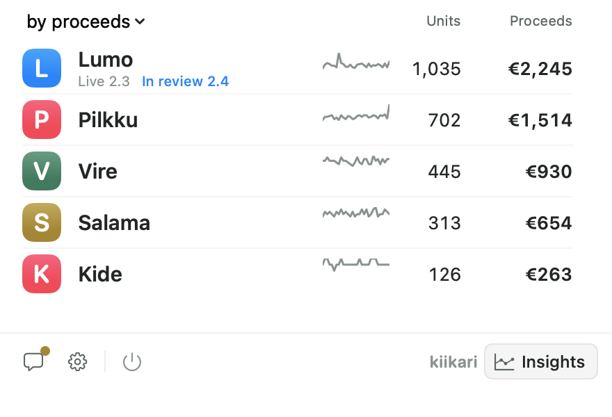 The Kiikari app list in light mode, ranked by proceeds with a sparkline per app.