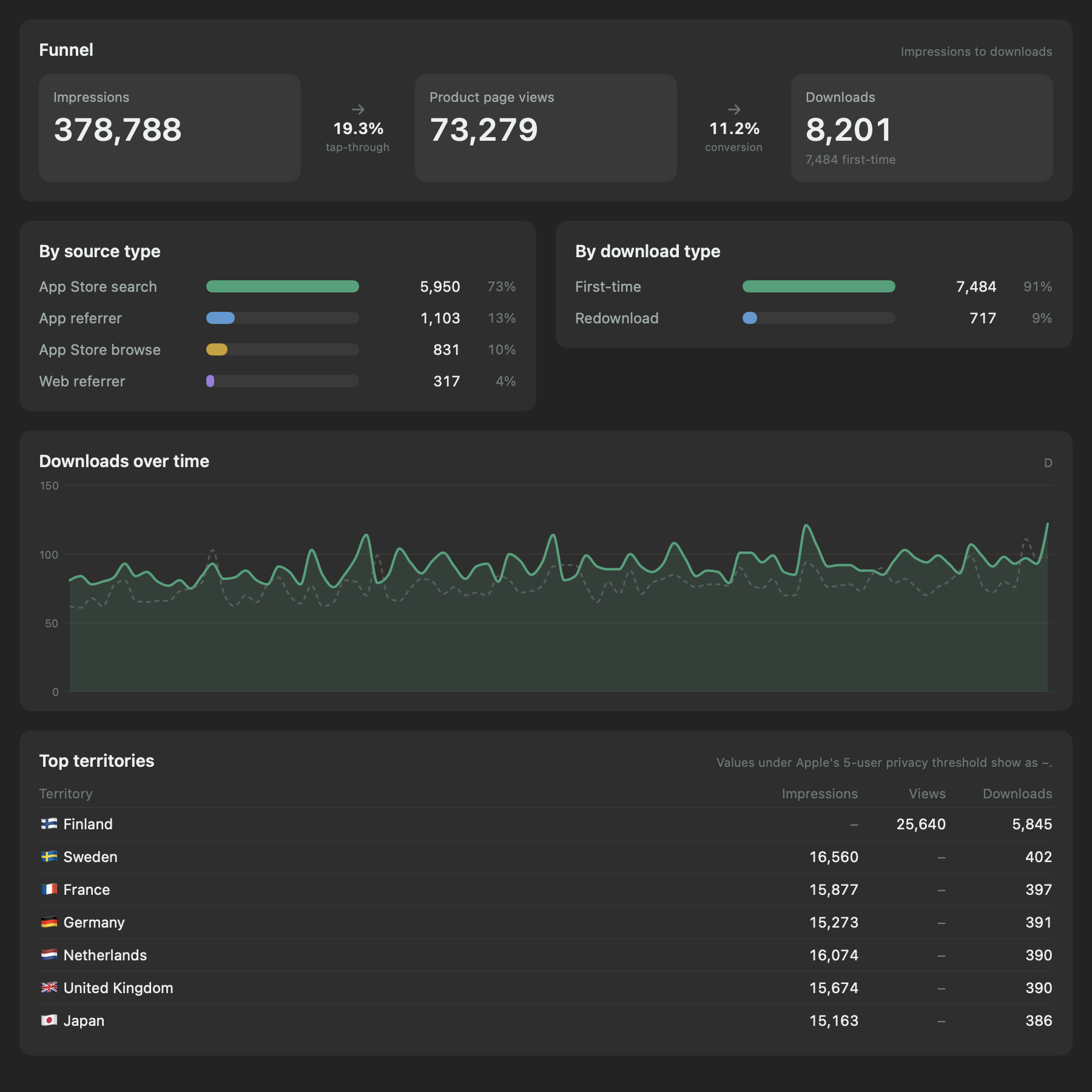 Kiikari Insights window, Acquisition section: an impressions-to-downloads funnel, source and download-type breakdowns, a downloads-over-time chart and a territory table.