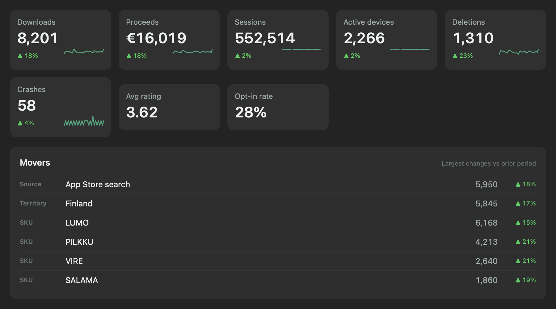 Insights Overview: KPI grid and biggest movers.