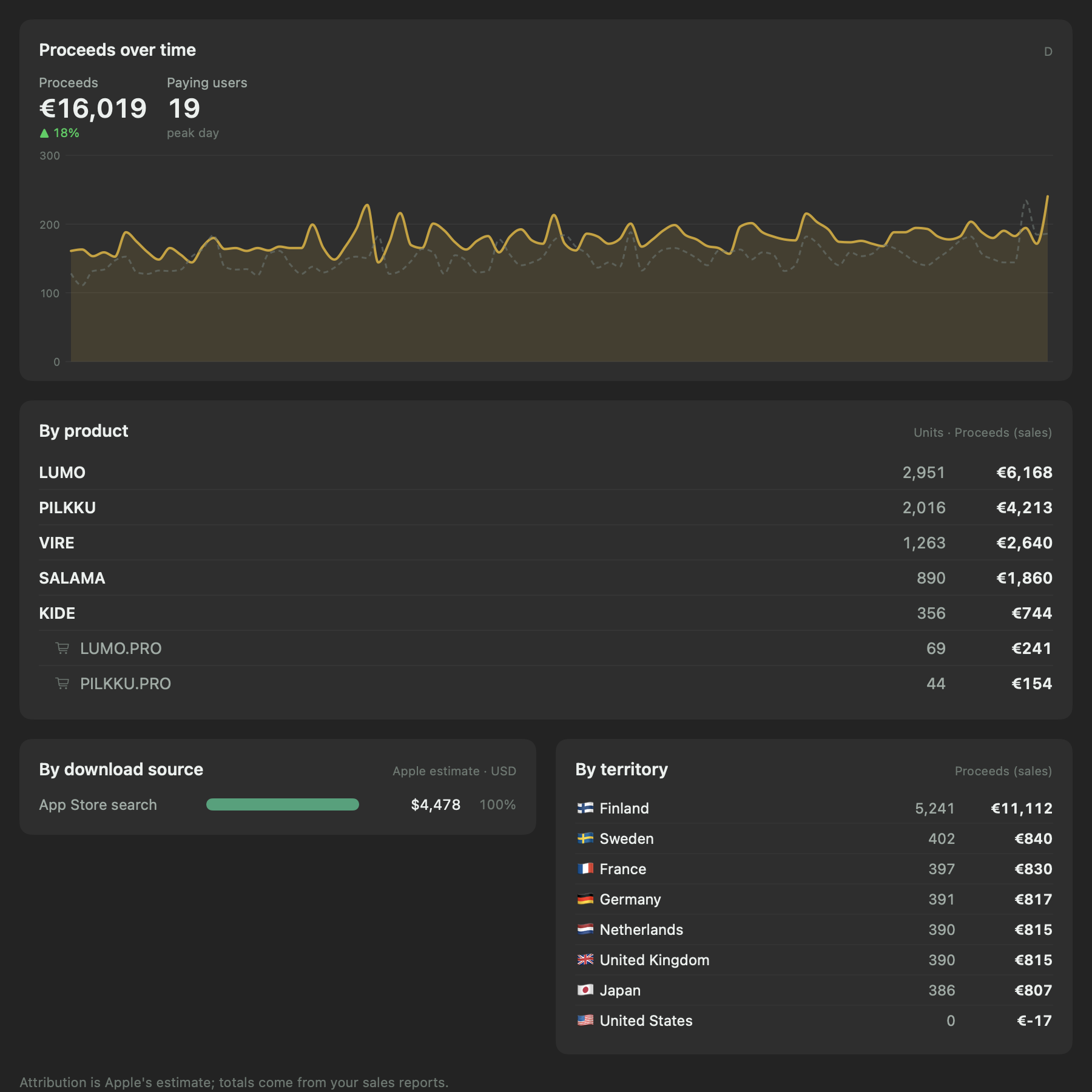 Insights Revenue: proceeds, paying users and product mix.