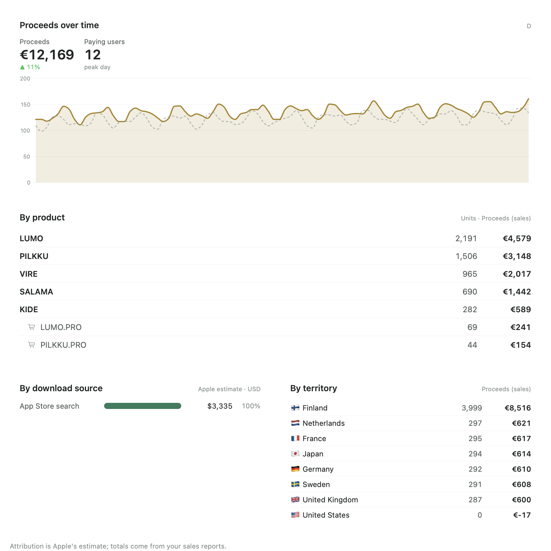 Insights Revenue in light mode.